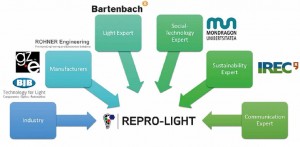 Repro-Light Repro-схема